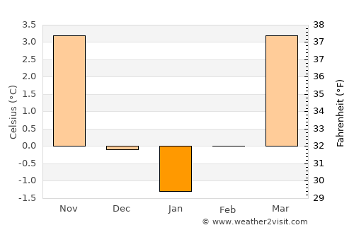 Tuttlingen average temperature in January