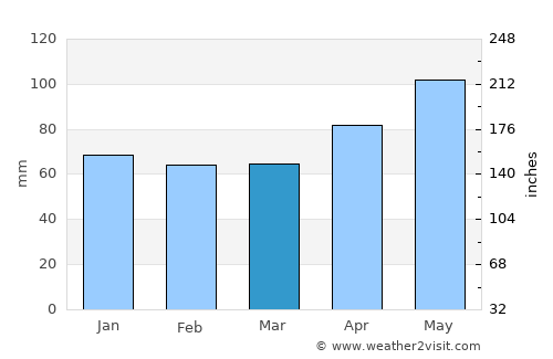 Tuttlingen average rain in March
