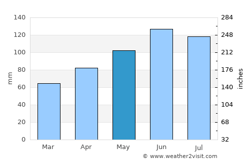 Tuttlingen average rain in May