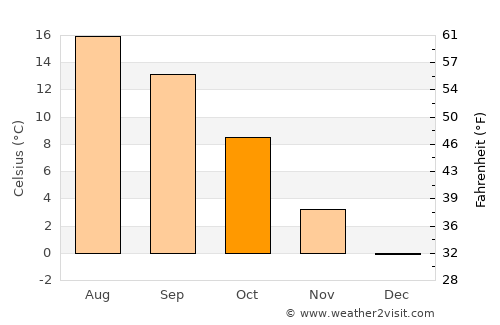 Tuttlingen average temperature in October