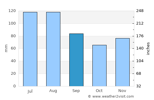 Tuttlingen average rain in September