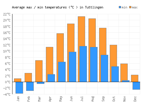 Tuttlingen average minimum / maximum temperatures (Celsius)