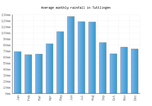Tuttlingen monthly rainfall chart (mm)