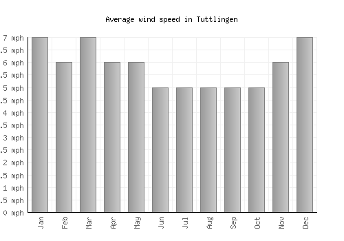 Tuttlingen average winspeed by month (mph)