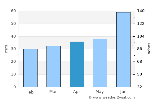 Tuupovaara average rain in April