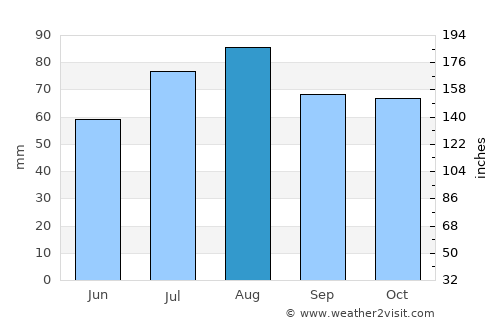 Tuupovaara average rain in August