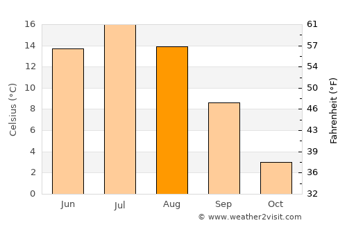 Tuupovaara average temperature in August