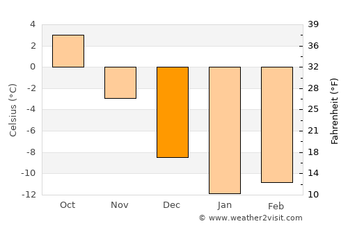 Tuupovaara average temperature in December