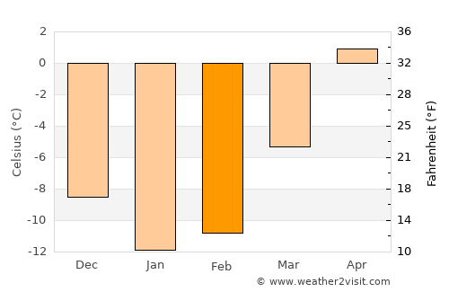 Tuupovaara average temperature in February