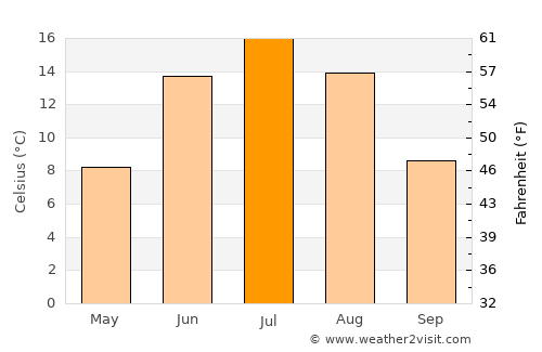 Tuupovaara average temperature in July