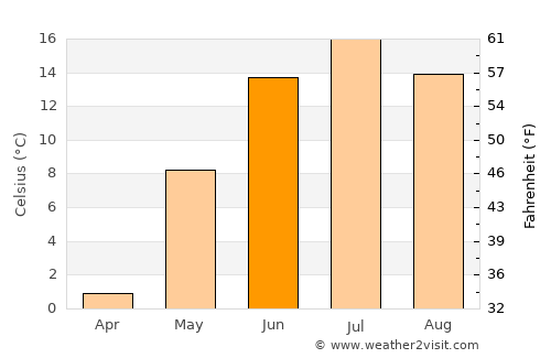 Tuupovaara average temperature in June