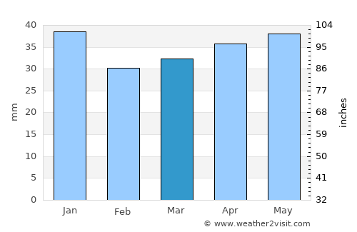 Tuupovaara average rain in March