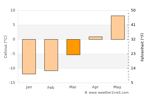 Tuupovaara average temperature in March