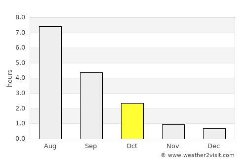 Tuupovaara average rain in October