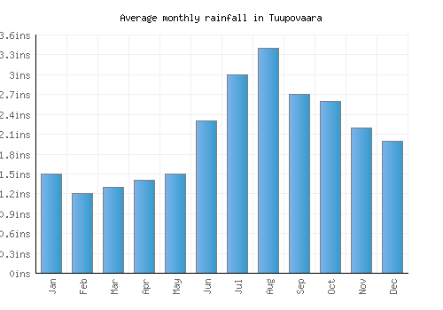 Tuupovaara monthly rainfall chart (inches)