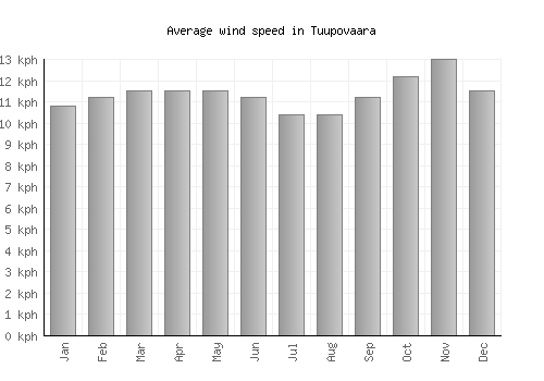 Tuupovaara average winspeed by month (km/h)