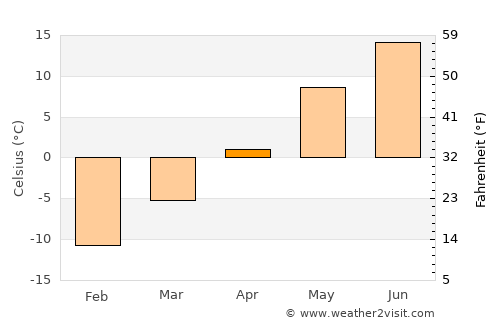 Tuusniemi average temperature in April