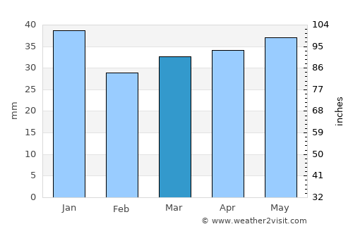 Tuusniemi average rain in March