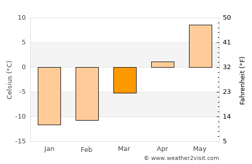 Tuusniemi average temperature in March