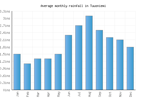 Tuusniemi monthly rainfall chart (inches)