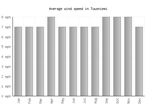 Tuusniemi average winspeed by month (mph)