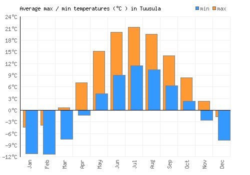 Tuusula average minimum / maximum temperatures (Celsius)