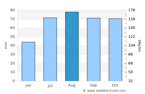 Tuusula average rain in August