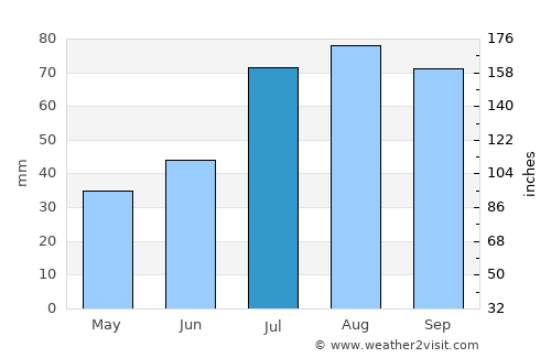 Tuusula average rain in July