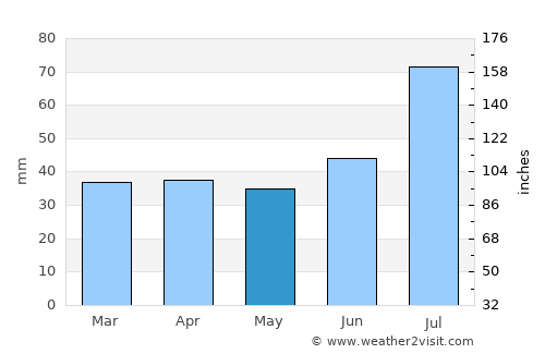 Tuusula average rain in May