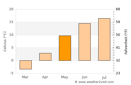 Tuusula average temperature in May