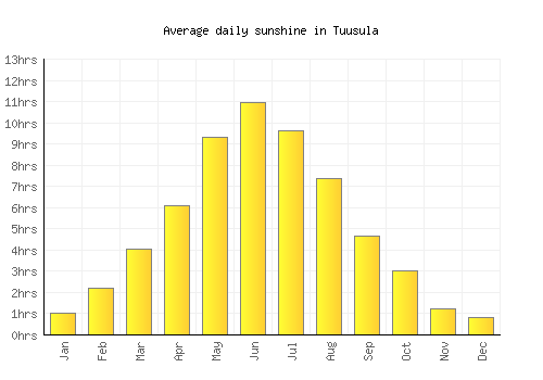 Tuusula average daily sunshine chart