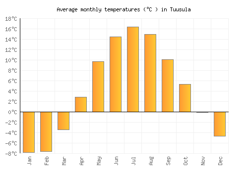 Tuusula average temperature chart (Celsius)