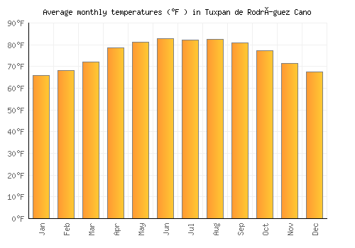 Tuxpan de Rodríguez Cano average temperature chart (Fahrenheit)
