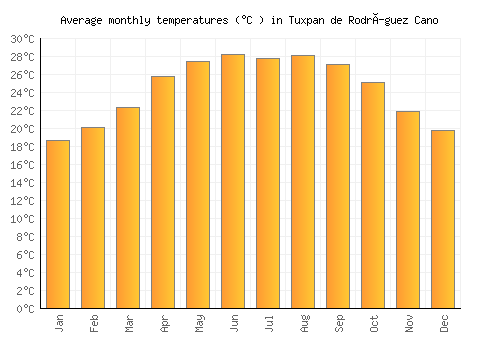 Tuxpan de Rodríguez Cano average temperature chart (Celsius)