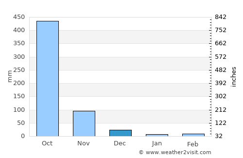 Tuxtla Chico average rain in December