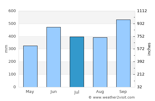 Tuxtla Chico average rain in July