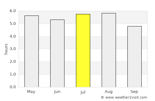 Tuxtla Chico average rain in July