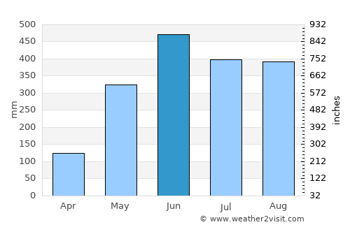 Tuxtla Chico average rain in June