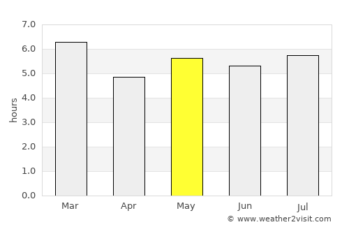 Tuxtla Chico average rain in May