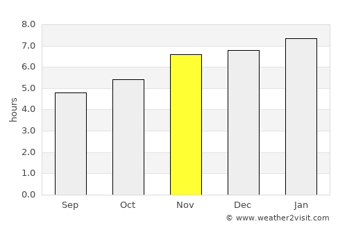 Tuxtla Chico average rain in November