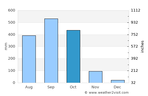 Tuxtla Chico average rain in October