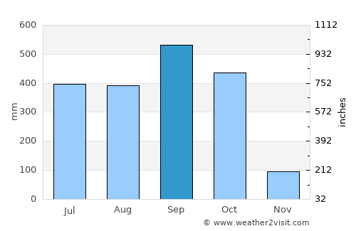 Tuxtla Chico average rain in September