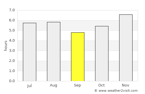Tuxtla Chico average rain in September