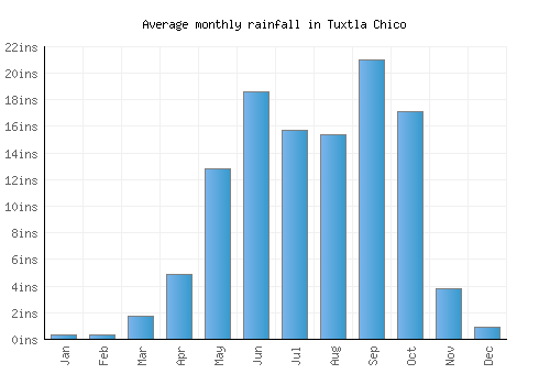Tuxtla Chico monthly rainfall chart (inches)
