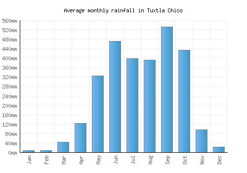 Tuxtla Chico monthly rainfall chart (mm)