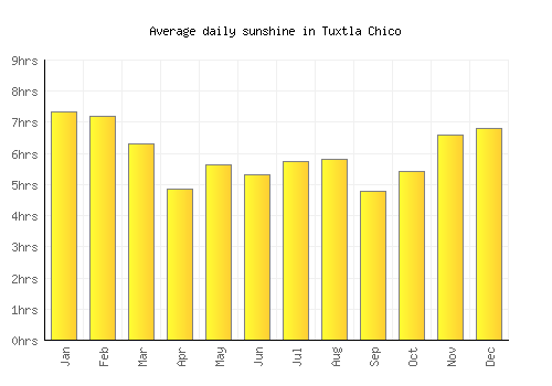 Tuxtla Chico average daily sunshine chart