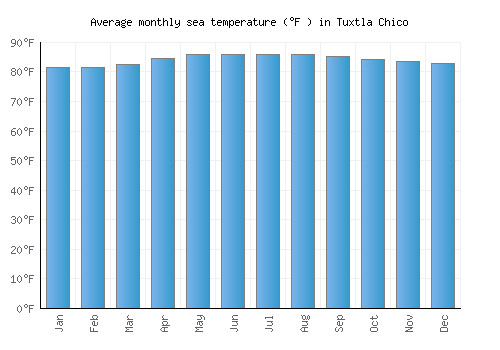 Tuxtla Chico average sea temperature chart (Fahrenheit)