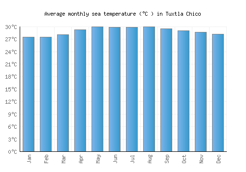 Tuxtla Chico average sea temperature chart (Celsius)