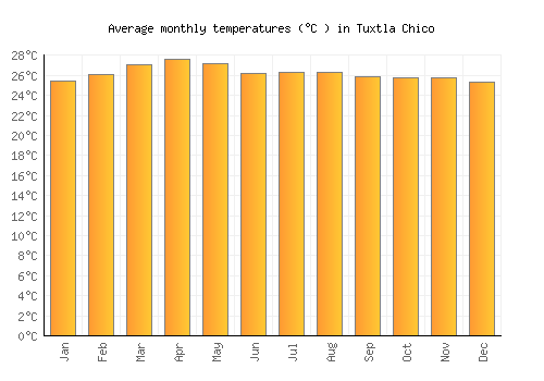 Tuxtla Chico average temperature chart (Celsius)