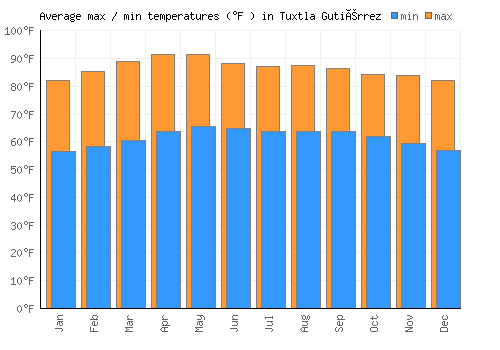 Tuxtla Gutiérrez average minimum / maximum temperatures (Fahrenheit)